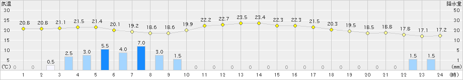 厚田(>2019年08月09日)のアメダスグラフ