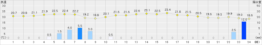 石狩(>2019年08月09日)のアメダスグラフ