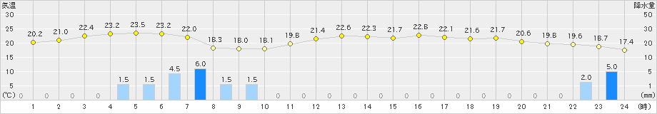 長沼(>2019年08月09日)のアメダスグラフ