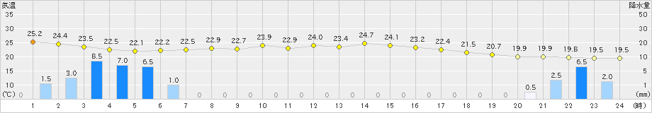 神恵内(>2019年08月09日)のアメダスグラフ