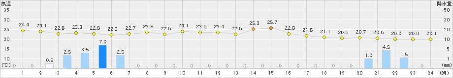 共和(>2019年08月09日)のアメダスグラフ