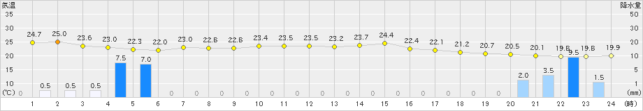 蘭越(>2019年08月09日)のアメダスグラフ