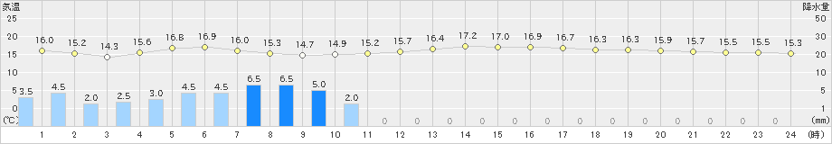 興部(>2019年08月09日)のアメダスグラフ