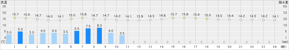 西興部(>2019年08月09日)のアメダスグラフ