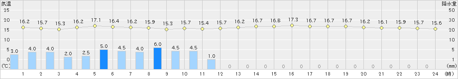 紋別(>2019年08月09日)のアメダスグラフ