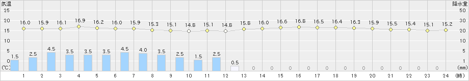 湧別(>2019年08月09日)のアメダスグラフ