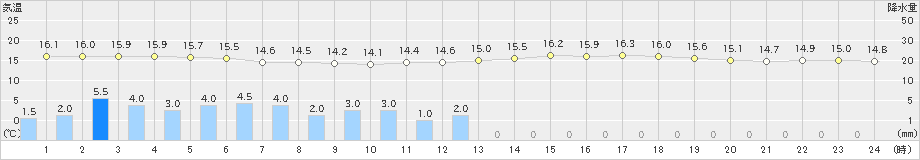 常呂(>2019年08月09日)のアメダスグラフ