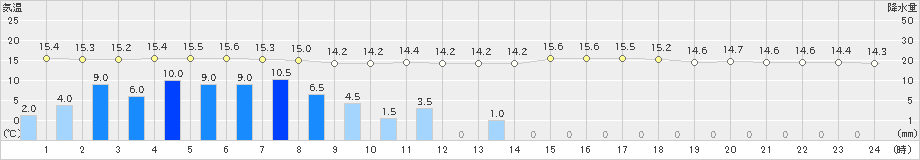 遠軽(>2019年08月09日)のアメダスグラフ