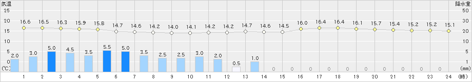 網走(>2019年08月09日)のアメダスグラフ