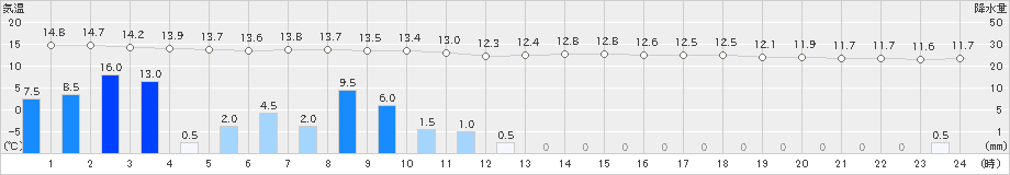 白滝(>2019年08月09日)のアメダスグラフ