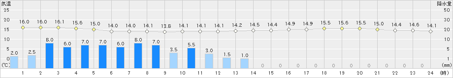 女満別(>2019年08月09日)のアメダスグラフ