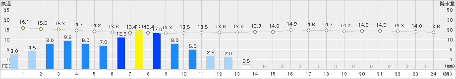 美幌(>2019年08月09日)のアメダスグラフ