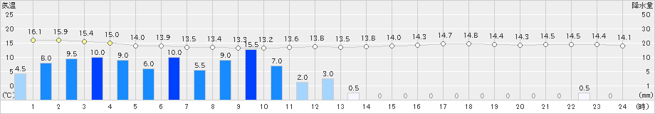 津別(>2019年08月09日)のアメダスグラフ