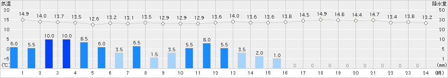 別海(>2019年08月09日)のアメダスグラフ