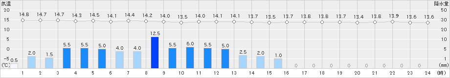 納沙布(>2019年08月09日)のアメダスグラフ