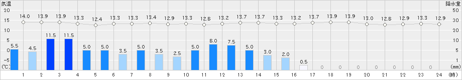 厚床(>2019年08月09日)のアメダスグラフ