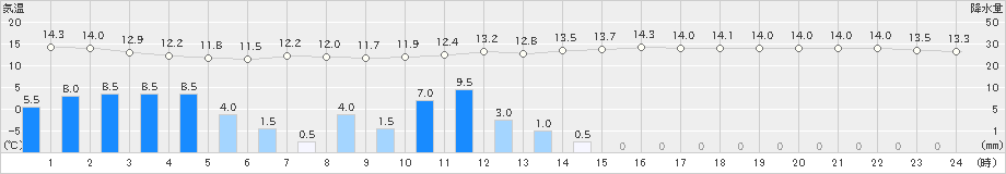 弟子屈(>2019年08月09日)のアメダスグラフ