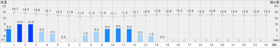 阿寒湖畔(>2019年08月09日)のアメダスグラフ