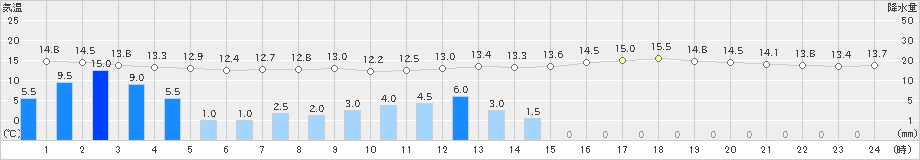 標茶(>2019年08月09日)のアメダスグラフ