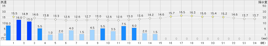 鶴居(>2019年08月09日)のアメダスグラフ