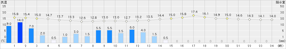 中徹別(>2019年08月09日)のアメダスグラフ