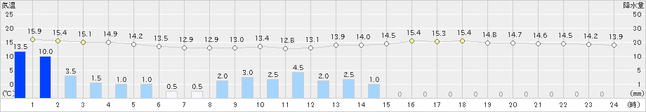 白糠(>2019年08月09日)のアメダスグラフ