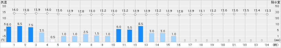 知方学(>2019年08月09日)のアメダスグラフ