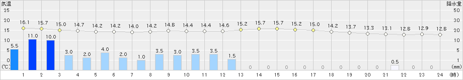 ぬかびら源泉郷(>2019年08月09日)のアメダスグラフ