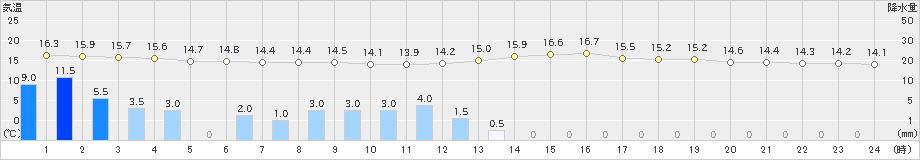 上士幌(>2019年08月09日)のアメダスグラフ