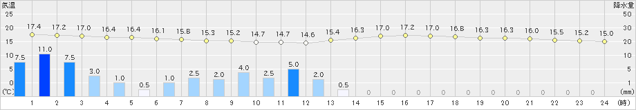 足寄(>2019年08月09日)のアメダスグラフ