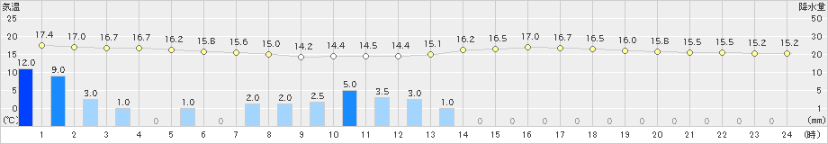 本別(>2019年08月09日)のアメダスグラフ