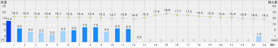 新得(>2019年08月09日)のアメダスグラフ