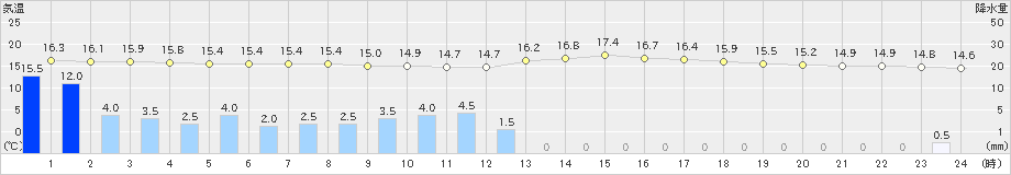 鹿追(>2019年08月09日)のアメダスグラフ