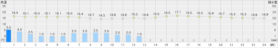 糠内(>2019年08月09日)のアメダスグラフ