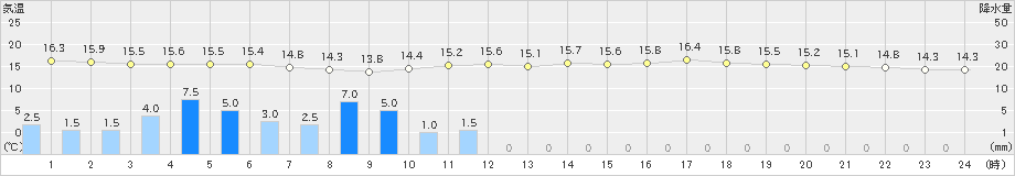 大樹(>2019年08月09日)のアメダスグラフ