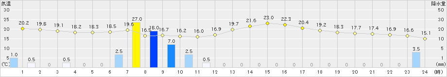 日高(>2019年08月09日)のアメダスグラフ