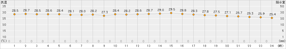 にかほ(>2019年08月09日)のアメダスグラフ