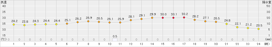 気仙沼(>2019年08月09日)のアメダスグラフ