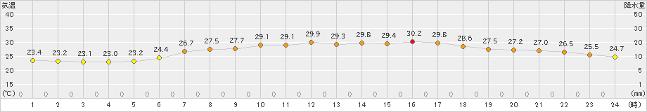 大衡(>2019年08月09日)のアメダスグラフ