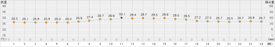 勝浦(>2019年08月09日)のアメダスグラフ