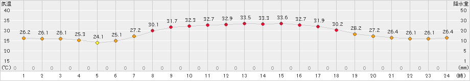 朝日(>2019年08月09日)のアメダスグラフ