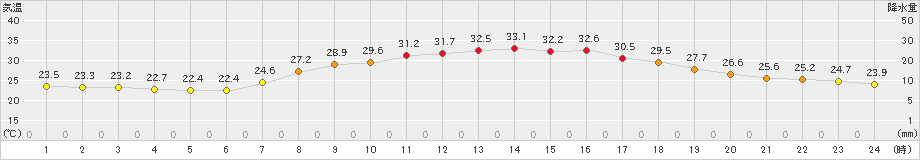 能勢(>2019年08月09日)のアメダスグラフ