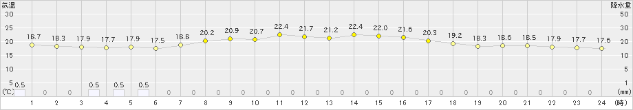 山口(>2019年08月10日)のアメダスグラフ