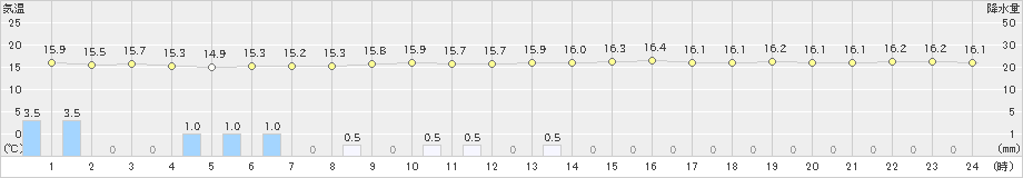 滝川(>2019年08月10日)のアメダスグラフ