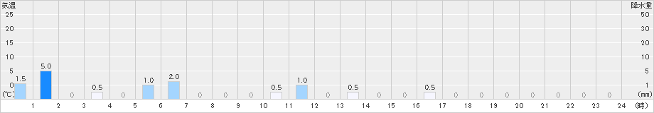 赤平(>2019年08月10日)のアメダスグラフ