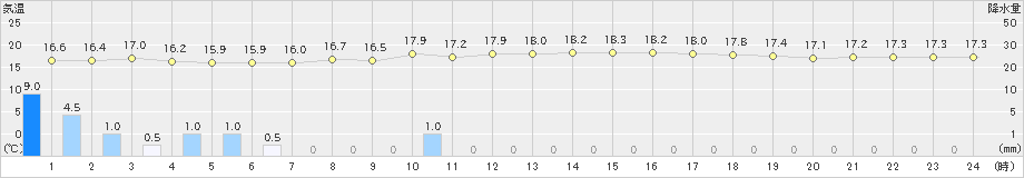 月形(>2019年08月10日)のアメダスグラフ