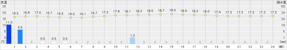 岩見沢(>2019年08月10日)のアメダスグラフ