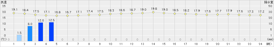 寿都(>2019年08月10日)のアメダスグラフ
