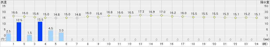 真狩(>2019年08月10日)のアメダスグラフ