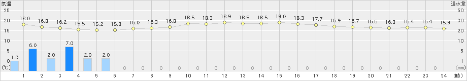 喜茂別(>2019年08月10日)のアメダスグラフ